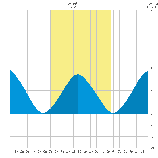 Revel Island tide chart for Saturday, February 7, 2026