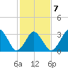 Revel Island tide chart for Saturday, February 7, 2026