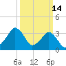 Revel Island tide chart for Saturday, March 14, 2026