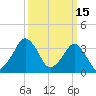Revel Island tide chart for Sunday, March 15, 2026