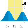 Revel Island tide chart for Monday, March 16, 2026