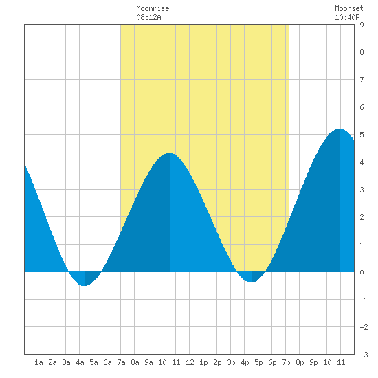 Revel Island tide chart for Saturday, March 21, 2026