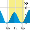 Revel Island tide chart for Sunday, March 22, 2026