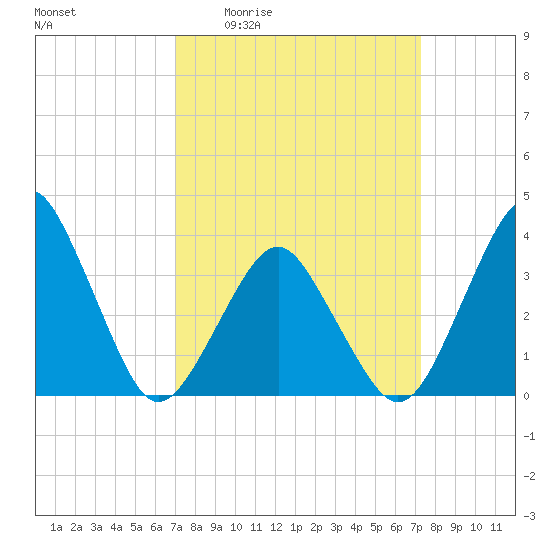 Revel Island tide chart for Monday, March 23, 2026