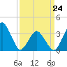 Revel Island tide chart for Tuesday, March 24, 2026