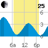 Revel Island tide chart for Wednesday, March 25, 2026