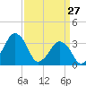 Revel Island tide chart for Friday, March 27, 2026