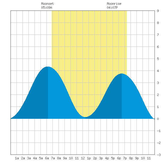Revel Island tide chart for Sunday, March 29, 2026
