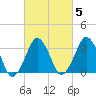 Revel Island tide chart for Thursday, March 5, 2026
