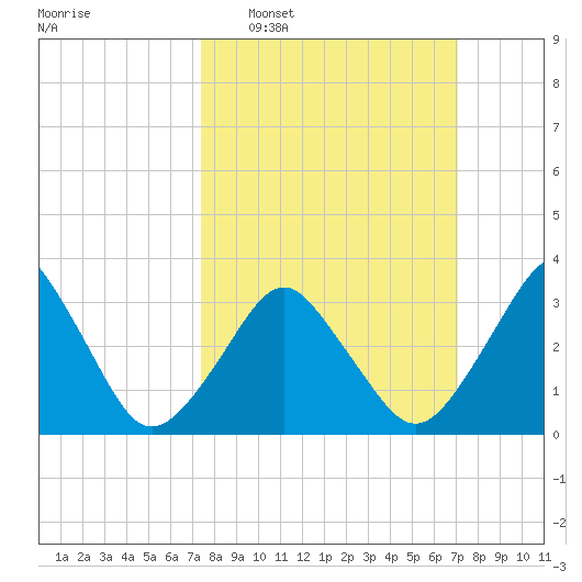 Revel Island tide chart for Sunday, March 8, 2026
