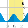 Revel Island tide chart for Sunday, March 8, 2026