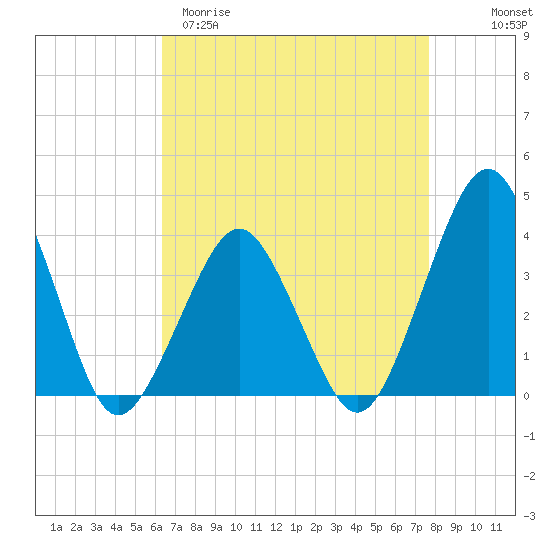 Revel Island tide chart for Sunday, April 19, 2026