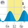 Revel Island tide chart for Wednesday, April 1, 2026