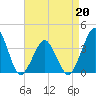 Revel Island tide chart for Monday, April 20, 2026