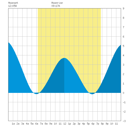 Revel Island tide chart for Tuesday, April 21, 2026
