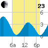 Revel Island tide chart for Thursday, April 23, 2026