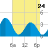Revel Island tide chart for Friday, April 24, 2026