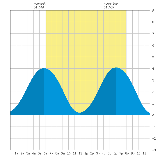 Revel Island tide chart for Monday, April 27, 2026