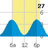 Revel Island tide chart for Monday, April 27, 2026