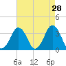 Revel Island tide chart for Tuesday, April 28, 2026