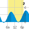 Revel Island tide chart for Thursday, April 2, 2026