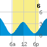 Revel Island tide chart for Monday, April 6, 2026