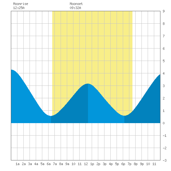 Revel Island tide chart for Tuesday, April 7, 2026