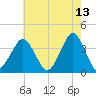 Revel Island tide chart for Wednesday, May 13, 2026