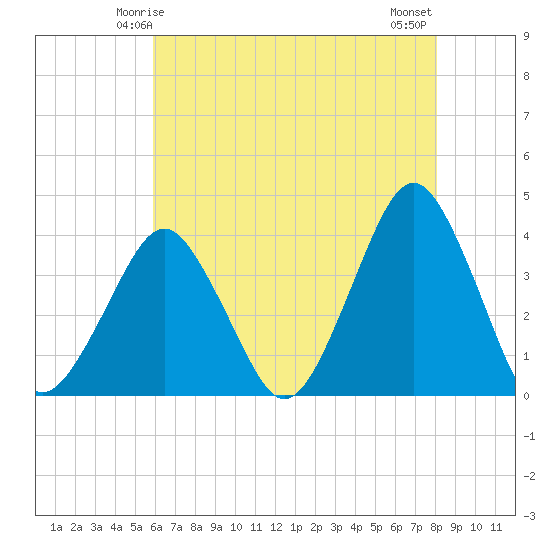 Revel Island tide chart for Thursday, May 14, 2026