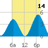Revel Island tide chart for Thursday, May 14, 2026