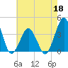 Revel Island tide chart for Monday, May 18, 2026