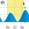 Revel Island tide chart for Friday, May 1, 2026