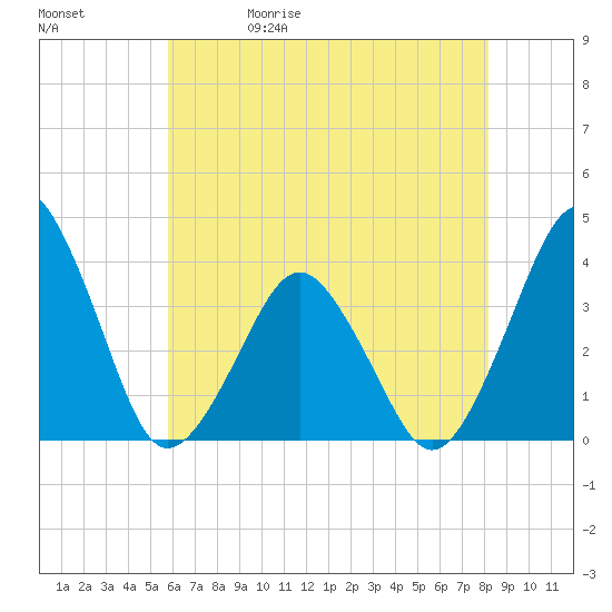 Revel Island tide chart for Wednesday, May 20, 2026