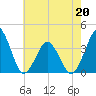 Revel Island tide chart for Wednesday, May 20, 2026