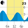 Revel Island tide chart for Saturday, May 23, 2026