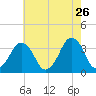 Revel Island tide chart for Tuesday, May 26, 2026