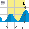 Revel Island tide chart for Sunday, May 31, 2026