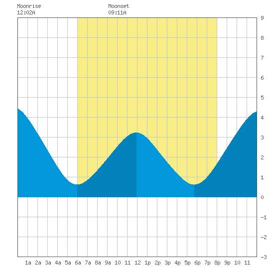 Revel Island tide chart for Wednesday, May 6, 2026