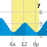Revel Island tide chart for Thursday, May 7, 2026