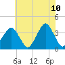 Revel Island tide chart for Wednesday, June 10, 2026