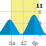 Revel Island tide chart for Thursday, June 11, 2026