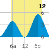 Revel Island tide chart for Friday, June 12, 2026