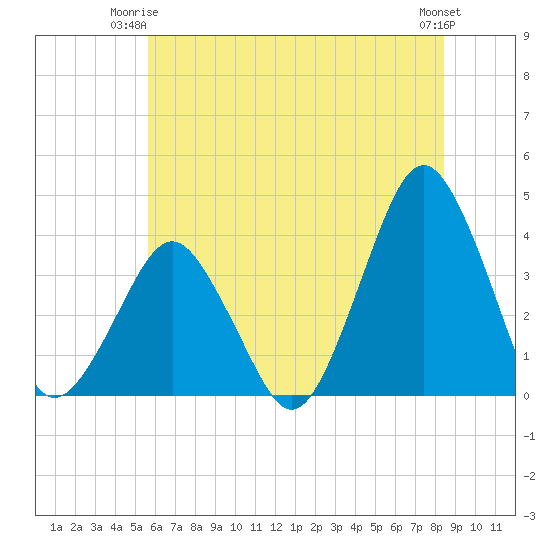 Revel Island tide chart for Saturday, June 13, 2026