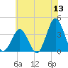 Revel Island tide chart for Saturday, June 13, 2026