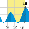 Revel Island tide chart for Monday, June 15, 2026
