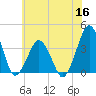 Revel Island tide chart for Tuesday, June 16, 2026