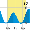 Revel Island tide chart for Wednesday, June 17, 2026