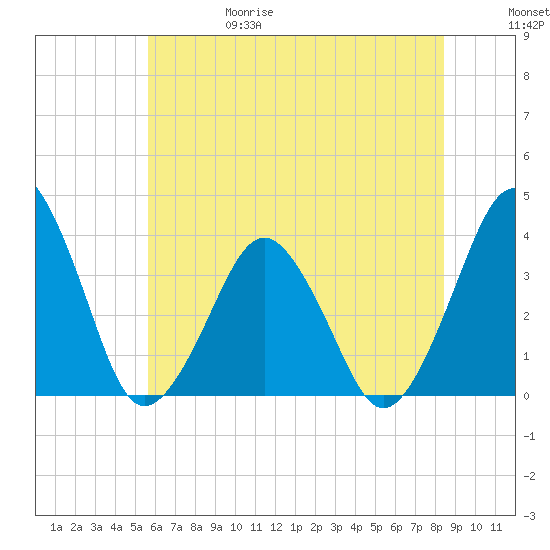 Revel Island tide chart for Thursday, June 18, 2026