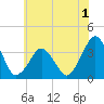 Revel Island tide chart for Monday, June 1, 2026