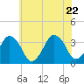 Revel Island tide chart for Monday, June 22, 2026